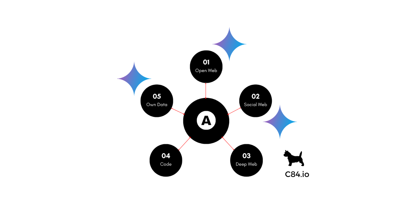 Five Search Ecosystems